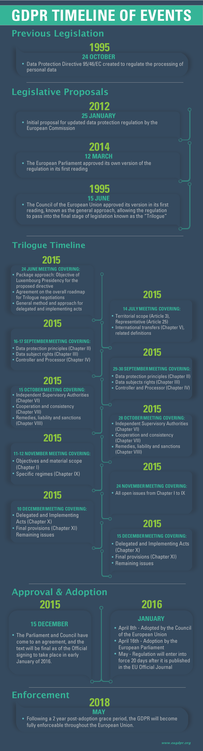 GDPR roadmap