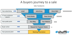 Presentations: The Final Step in the Sales Funnel