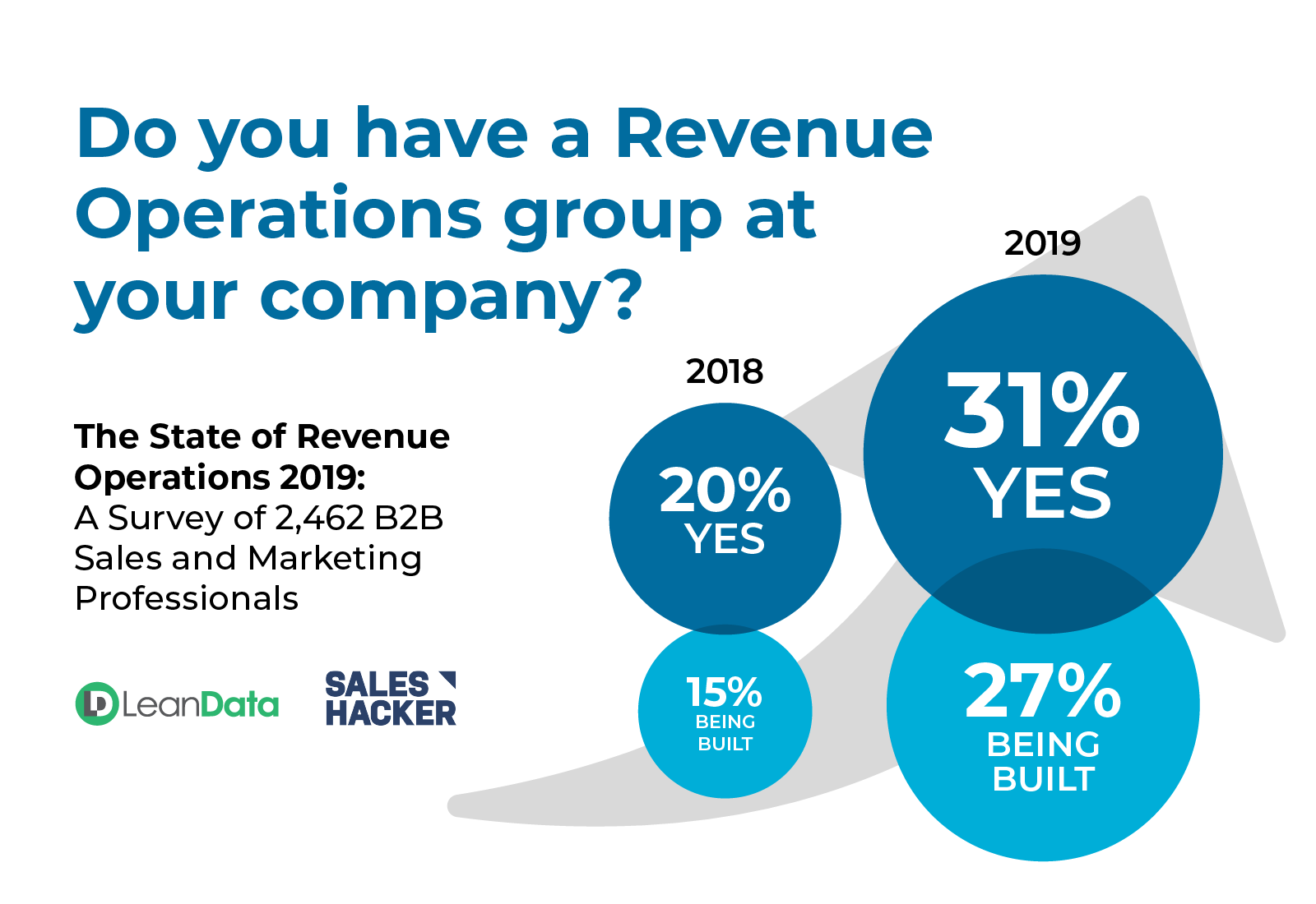 LeanData and Sales Hacker Release Findings from World's Largest Survey of Sales and Marketing Leaders on the State of Revenue Operations