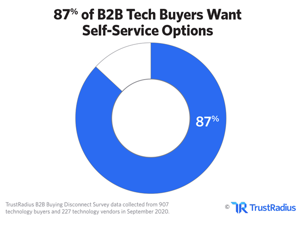 Russ Somers,TrustRadius: The Radically Changing Future Of B2B Sales