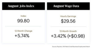 National job growth continued to rise significantly in August, according to aggregated payroll data of approximately 350,000 clients provided by Paychex.